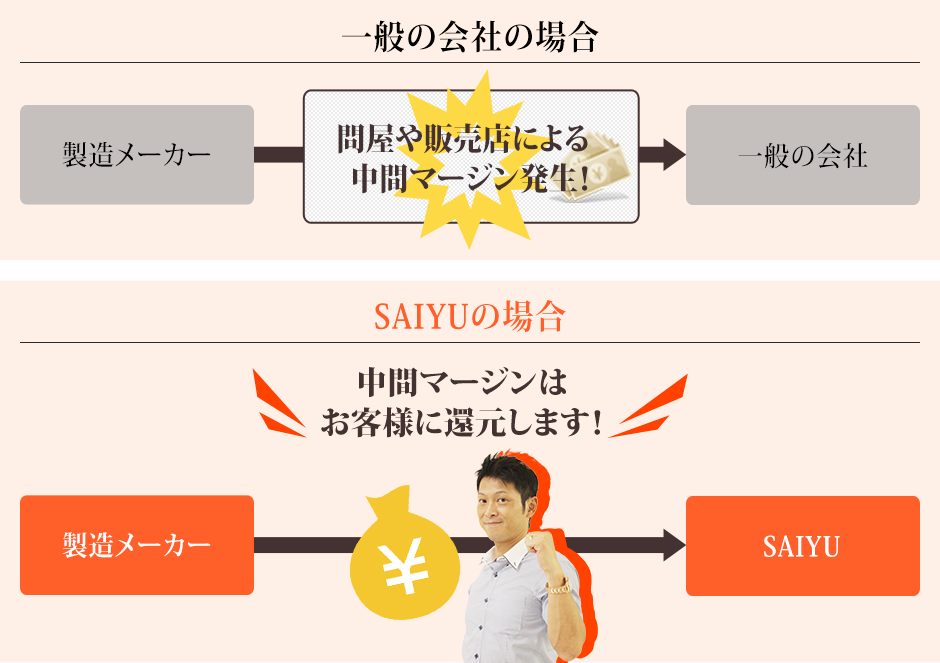 一般の会社で発生する問屋や販売店による中間マージンを、彩友はお客様に還元します！