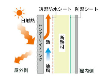 優れた遮熱・断熱性能